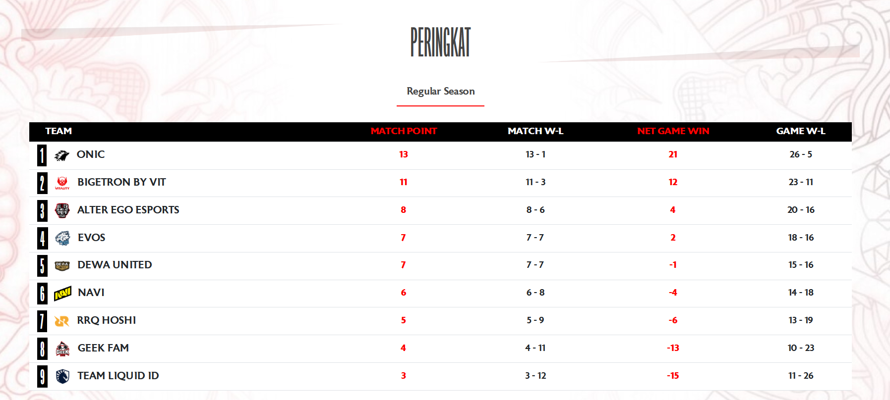 Hasil Pertandingan MPL ID S16 - Pekan 8, Minggu, 12 Oktober 2025