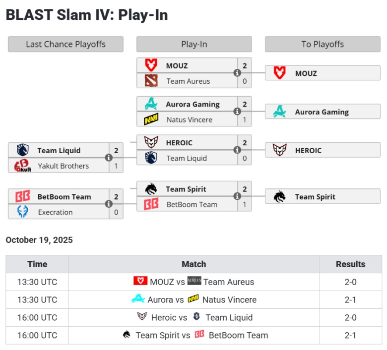 Esports Id - BLAST Slam IV Playoffs