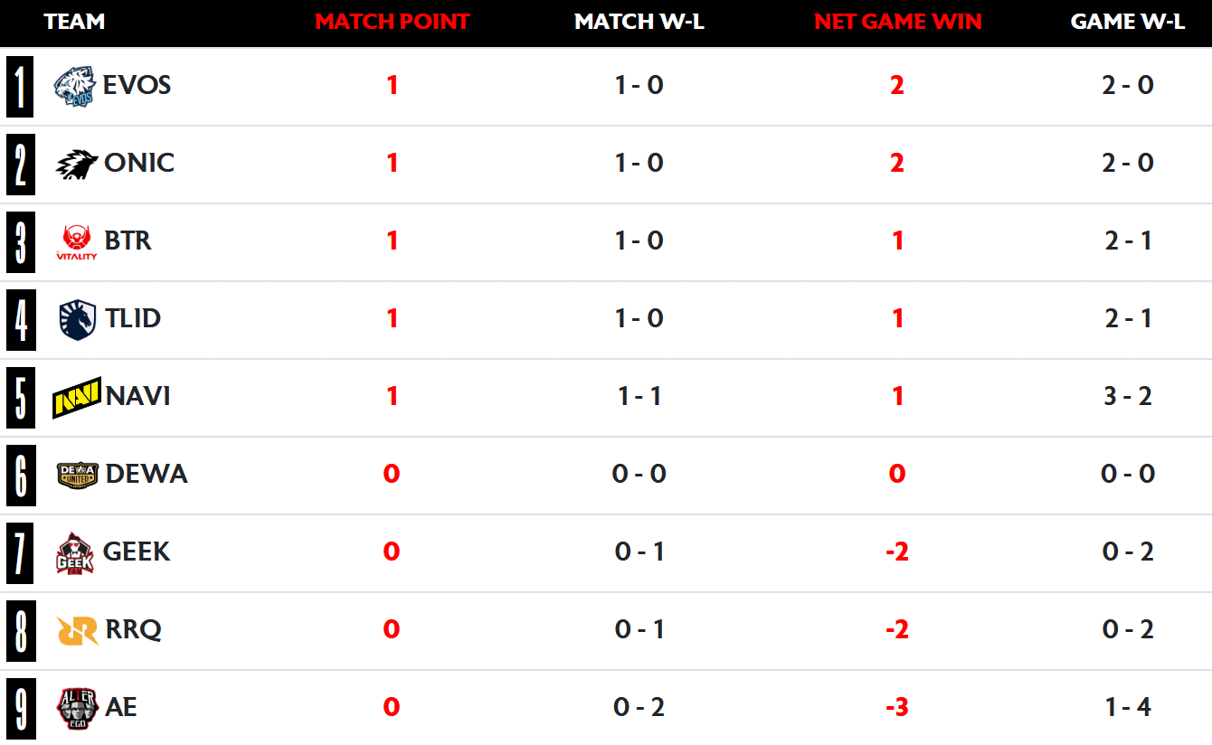 Hasil Lengkap MPL ID Season 17 Week 1 Day 2
