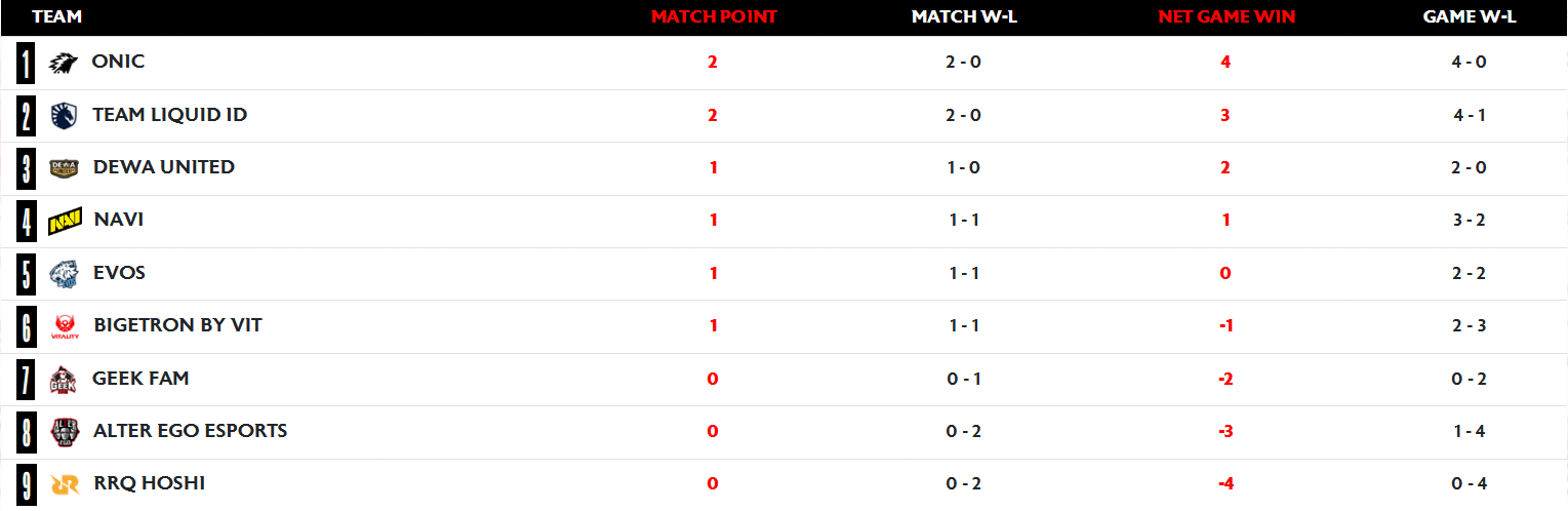 Prediksi Panas Alter Ego vs EVOS - KLASEMEN