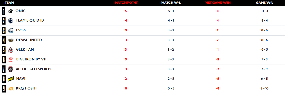 HASIL PERTANDINGAN MPL ID SEASON 17 - WEEK 4 DAY 1