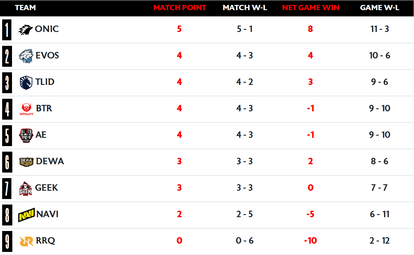 HASIL PERTANDINGAN MPL ID SEASON 17 - WEEK 4 DAY 2