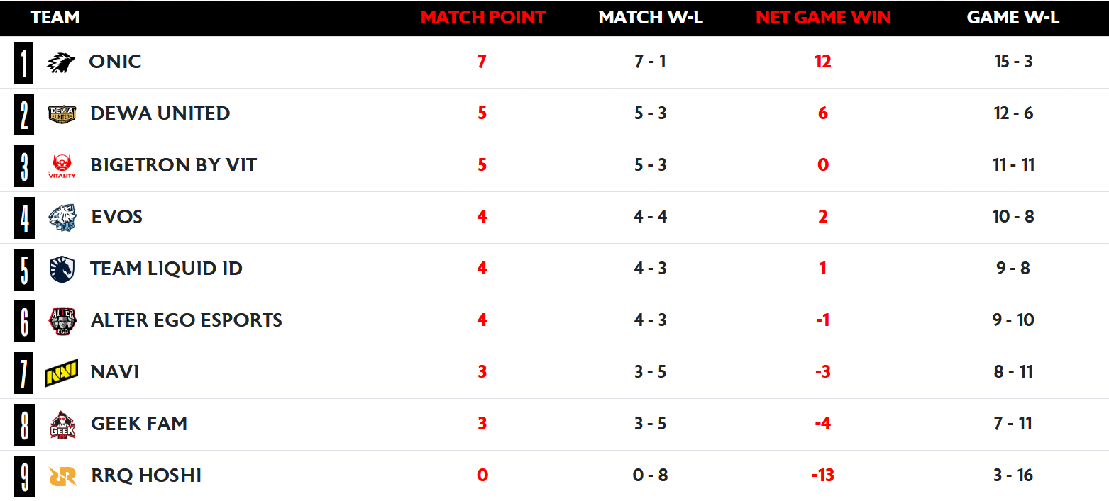 HASIL PERTANDINGAN MPL ID SEASON 17 - WEEK 5 DAY 1: Dominasi Mutlak NAVI dan ONIC di Land of Dawn, Jumat, 24 April 2026