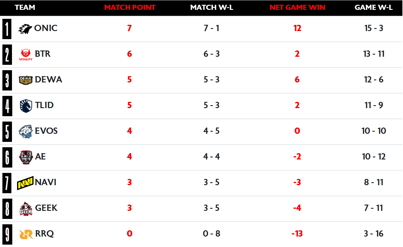 Hasil Pertandingan Lengkap MPL ID Season 17 - Week 5 Day 2
