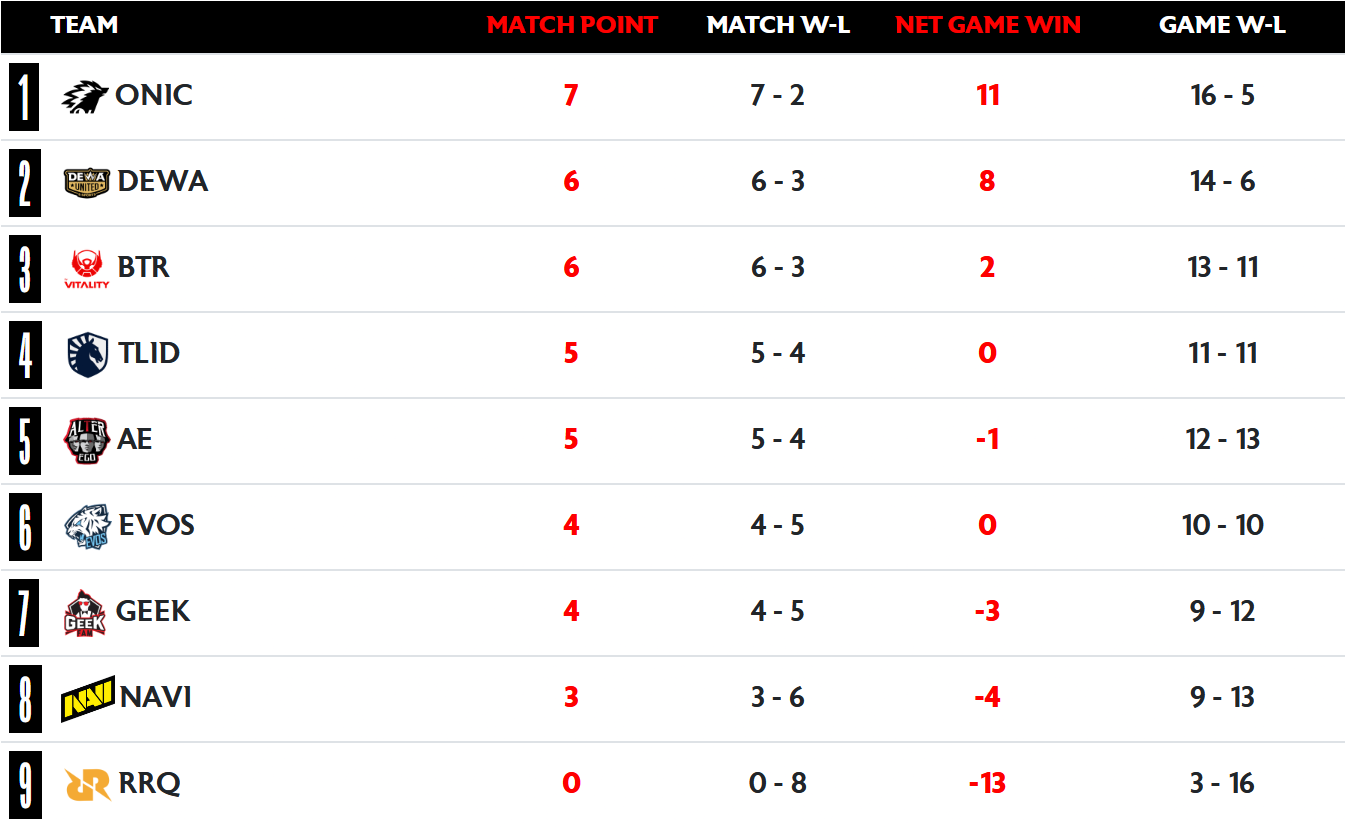 Ulasan Lengkap Hasil Pertandingan MPL ID Season 17 - Week 5 Day 3: Drama Reverse Sweep dan Lahirnya Kuda Hitam Baru