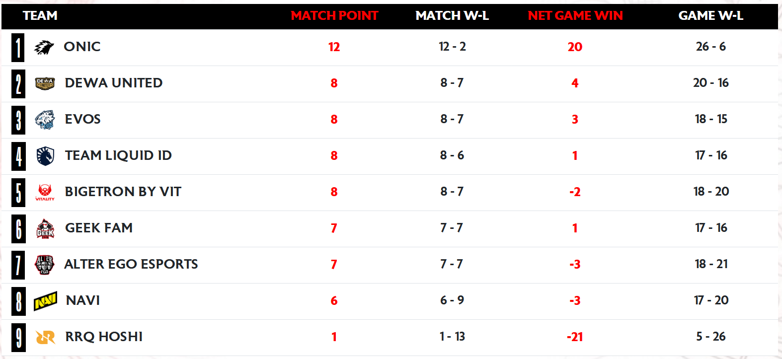GEEK FAM Tergeser dari Posisi 5! Bahaya Mengancam "The Kingslayers"