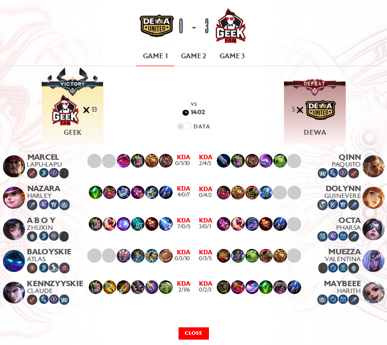 Hasil ini sekaligus memastikan langkah Geek Fam menuju babak Semifinal Upper Bracket, sementara perjalanan Dewa United di musim ke-17...