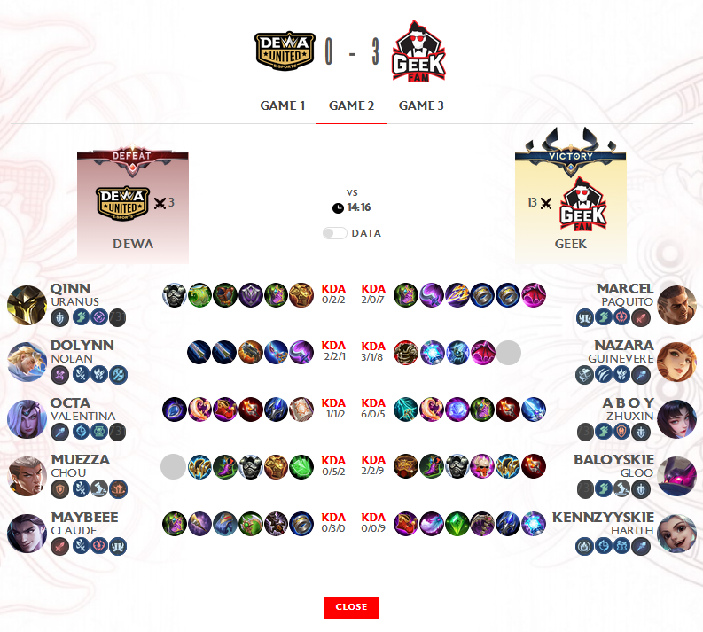 Hasil ini sekaligus memastikan langkah Geek Fam menuju babak Semifinal Upper Bracket, sementara perjalanan Dewa United di musim ke-17...