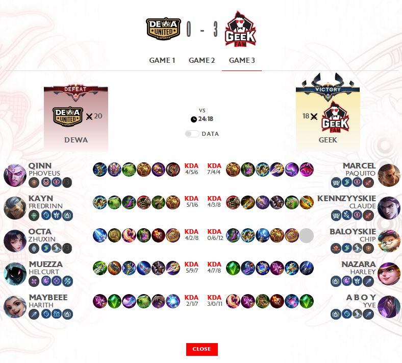 Hasil ini sekaligus memastikan langkah Geek Fam menuju babak Semifinal Upper Bracket, sementara perjalanan Dewa United di musim ke-17...