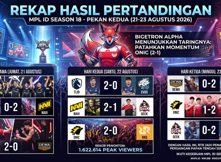 Dominasi dan Kejutan di Pekan Kedua MPL ID Season 18